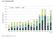 前三季工業地產交易1360億改寫同期紀錄　南部漲最兇