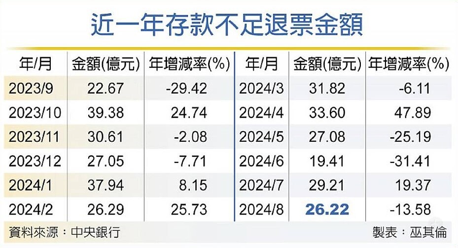 近一年存款不足退票金額。圖／工商時報
