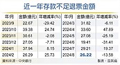 增2大戶　8月退票金額逾26億