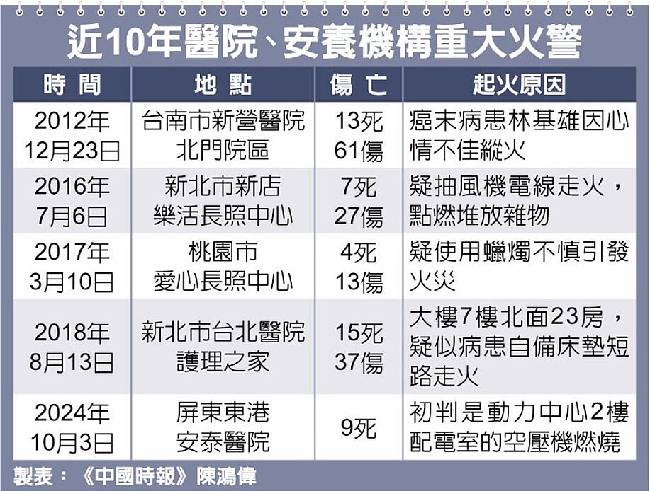 近10年醫院、安養機構重大火警。圖/中國時報