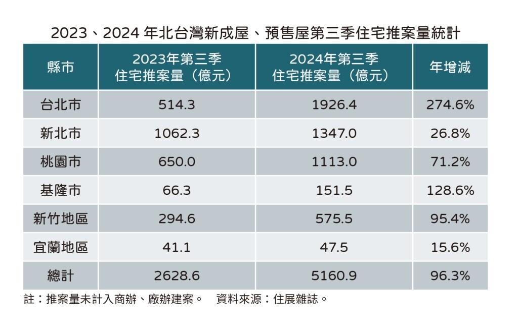 2023、2024年北台灣新成屋、預售屋第三季住宅推案量統計