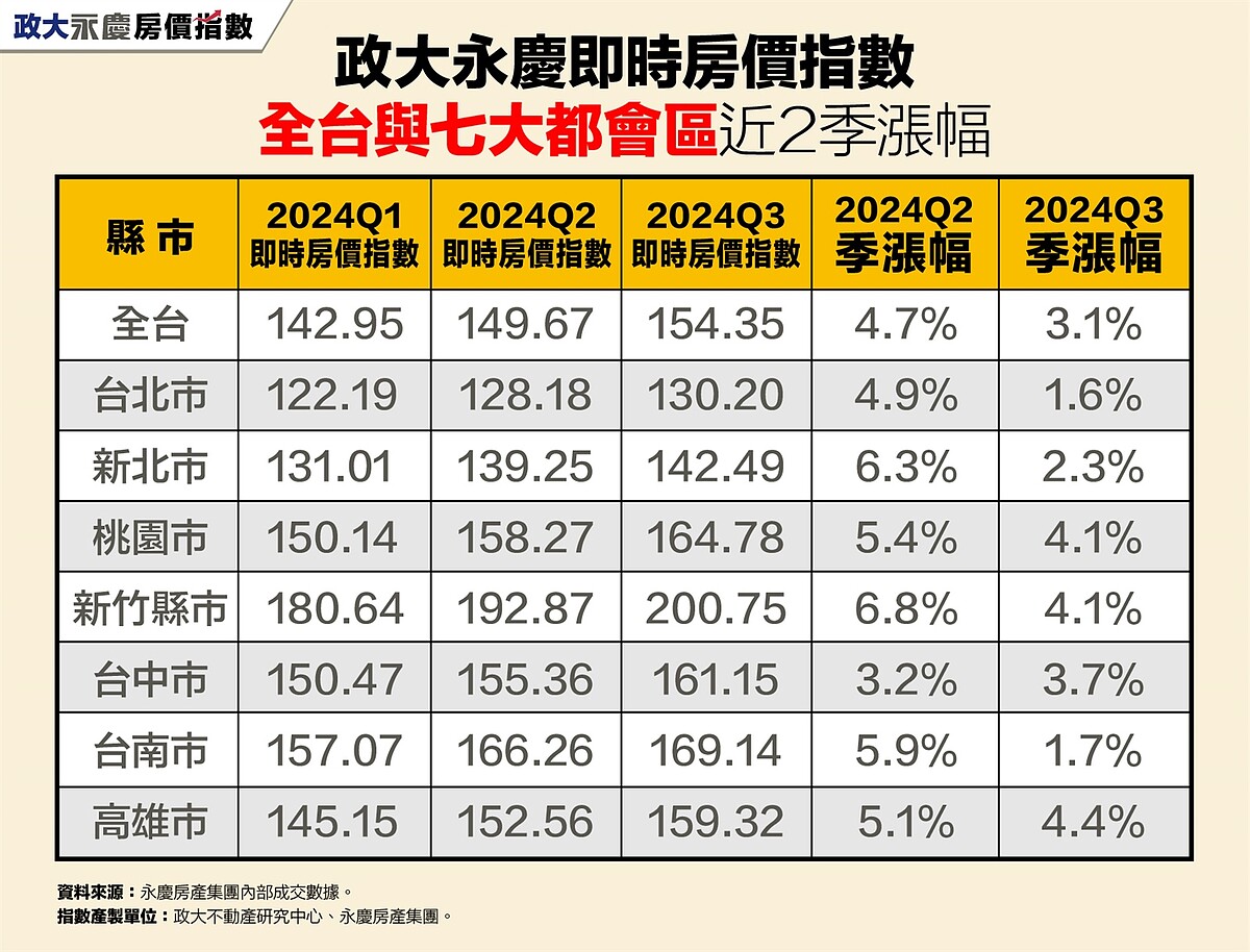 政大永慶即時房價指數全台與七大都會區近2季漲幅。圖／永慶房產集團提供