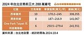 前三季北市最熱銷豪宅「西華富邦」逾10戶奪冠　「潤泰敦峰」八戶緊追