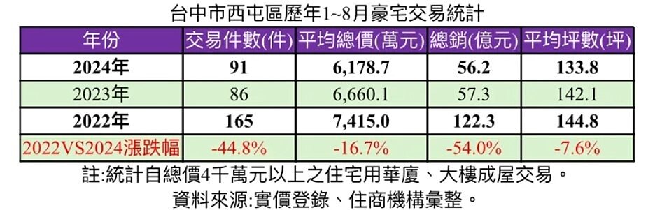 台中西屯區豪宅買氣受衝擊；據實價資料統計，今年1~8月4,000萬元以上台中西屯區豪宅交易物件中，平均總價、總銷創歷年來最低，與高峰2022年相比，總銷更大減54％。圖／住商機構提供
