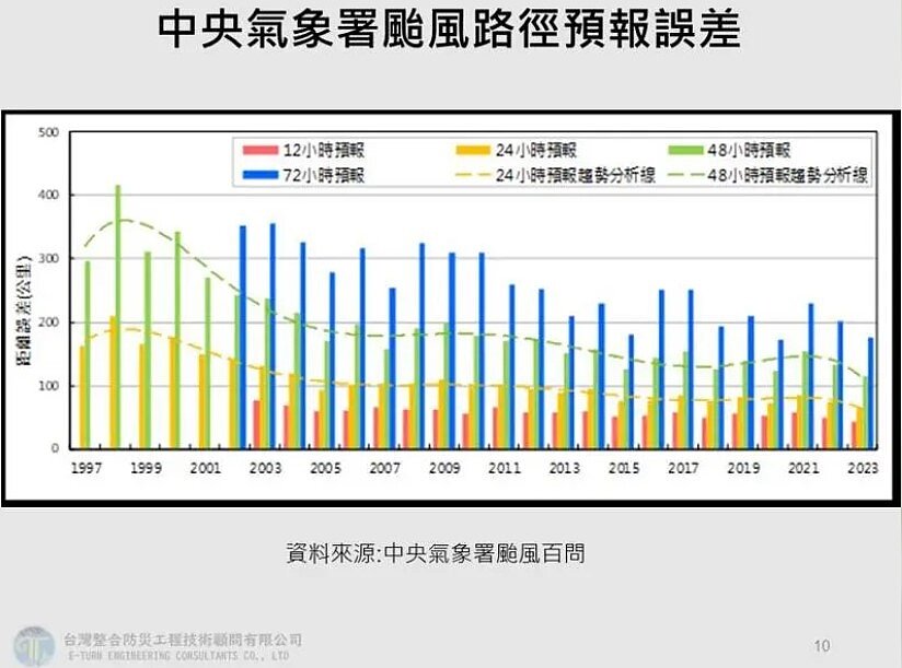 中央氣象署颱風路徑預報誤差。圖/取自賈新興臉書