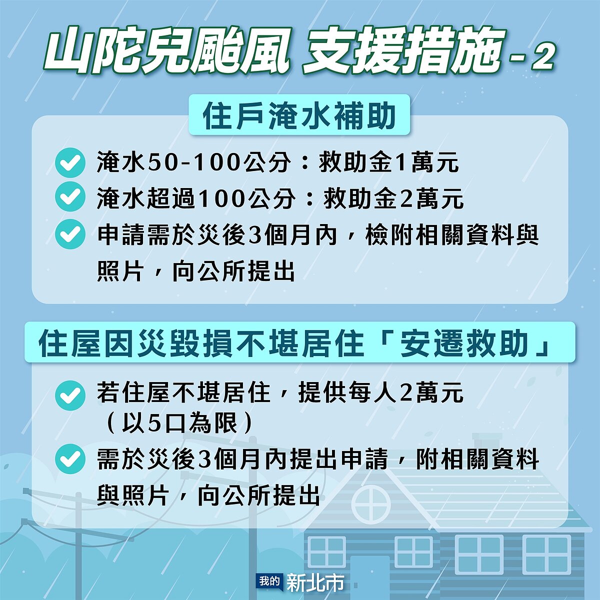 淹水補助、安遷救助。圖/新北市政府提供