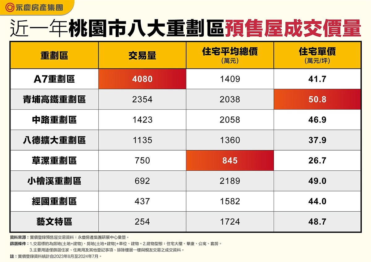 小資族眼睛一亮!桃園2字頭、總價900萬有找 8大重劃預售「爆量區」曝光 表、近一年桃園市八大重劃區預售屋成交價量。圖/永慶房產集團提供