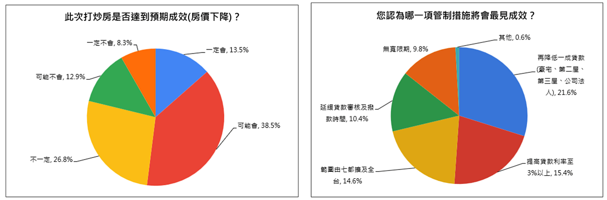 打炒房52%民眾認房價下跌 央行鬆綁「這項限貸」呼聲最高 第七波打炒房措施民調。圖/不動產仲介全國聯合會提供