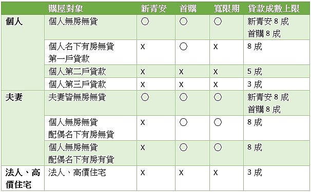 貸款資格與條件(2024/9/20起適用)資料來源:永慶房屋