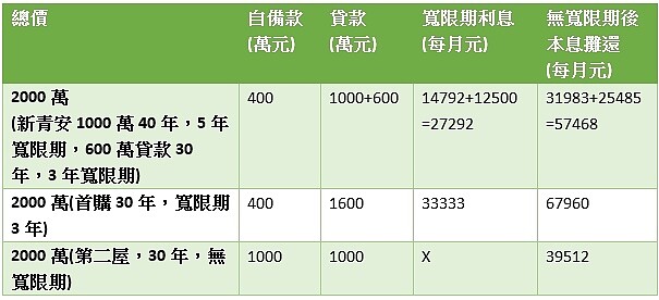 自備款與房貸負擔試算　說明:新青安貸款利率一段式1.775%，首購、第二屋貸款利率一段式以2.5%推算。