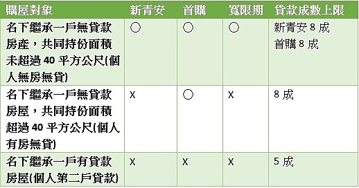 名下有繼承房屋者　資料來源:永慶房屋