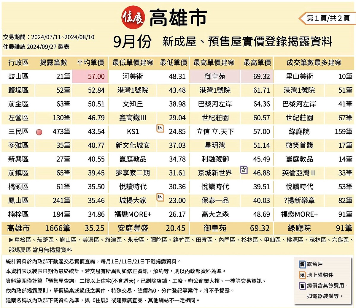 高雄淹慘了 建案成交狂減26%「一原因」房價恐跌 高雄市9月新推案實價登錄。圖/取自住展雜誌