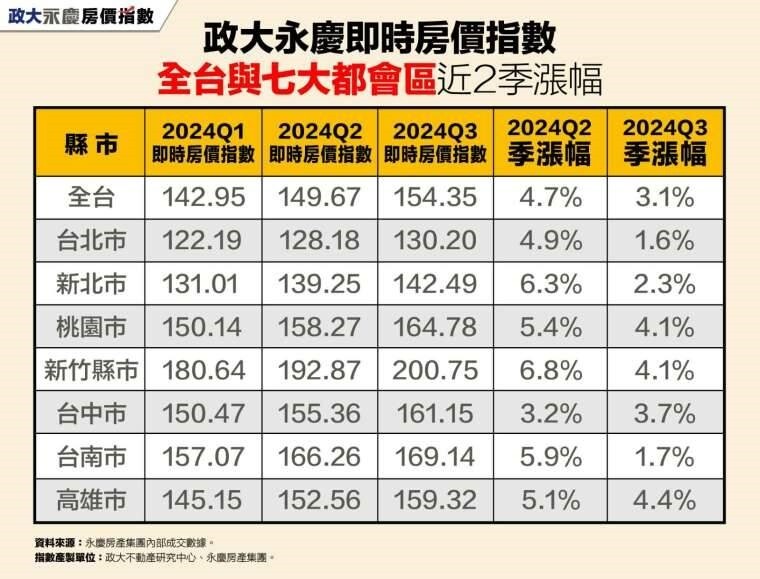 ▼今年第3季房價整體收斂。（圖／永慶房產集團提供）