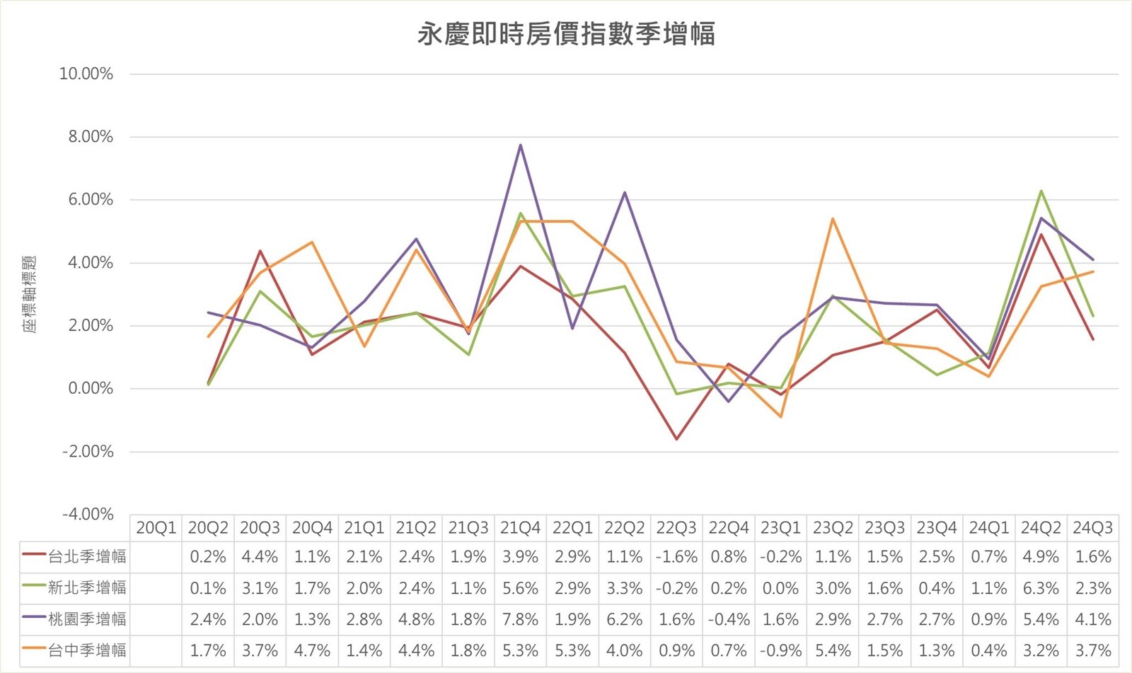 ▼觀察房價轉跌的趨勢，約需3~5季的時間。（圖／永慶房產集團提供）