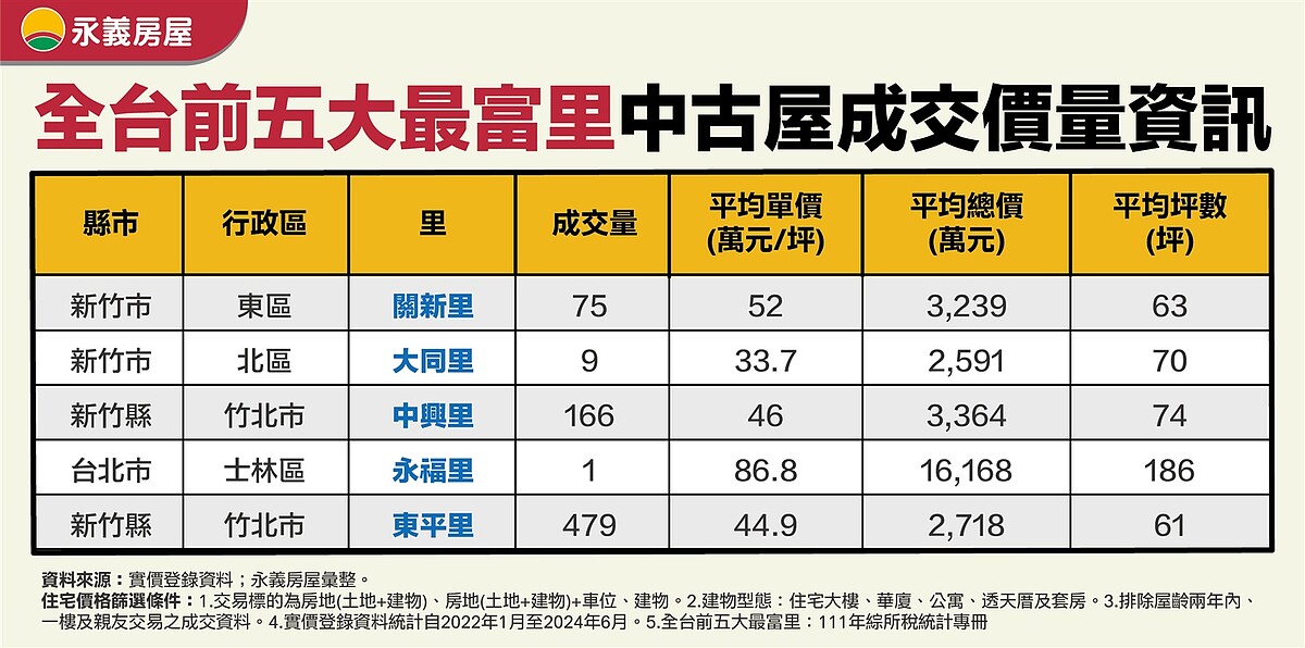 想找金龜婿?盤點全台前5「最富里」 有錢高官秒殺房款現形 表、全台前五大最富里中古屋成交價量資訊。圖/永慶房產集團提提供