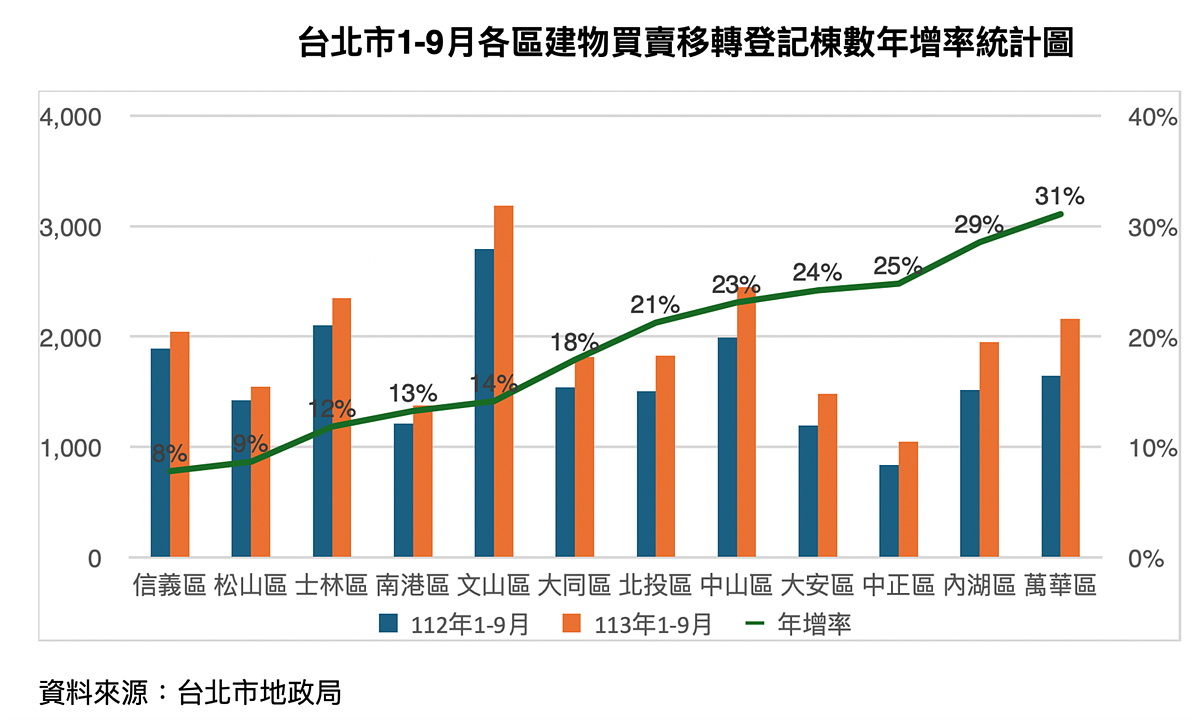 台北市1-9月買賣移轉棟數年增率。圖／台北市不動產仲介公會提供