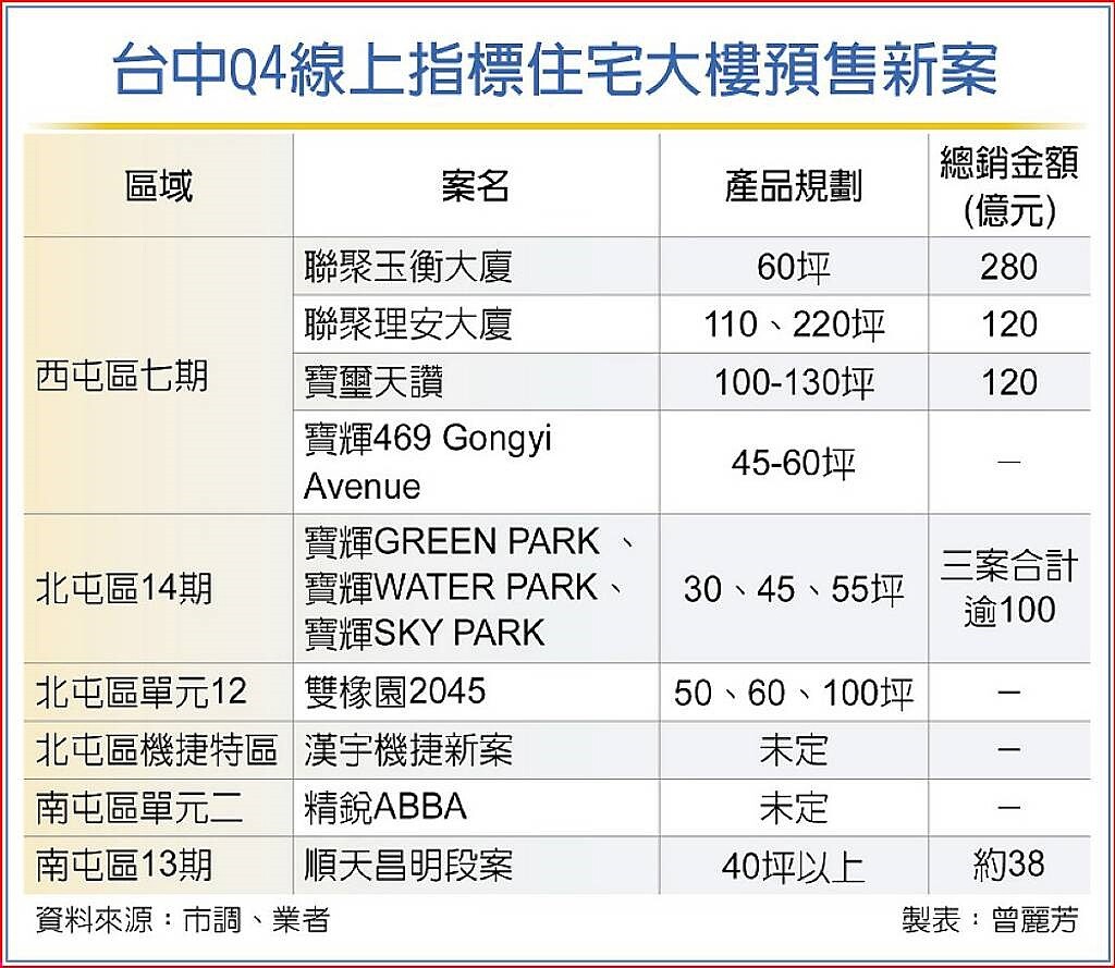 台中Q4線上指標住宅大樓預售新案
