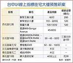 品牌力加持　台中Q4新案獲青睞