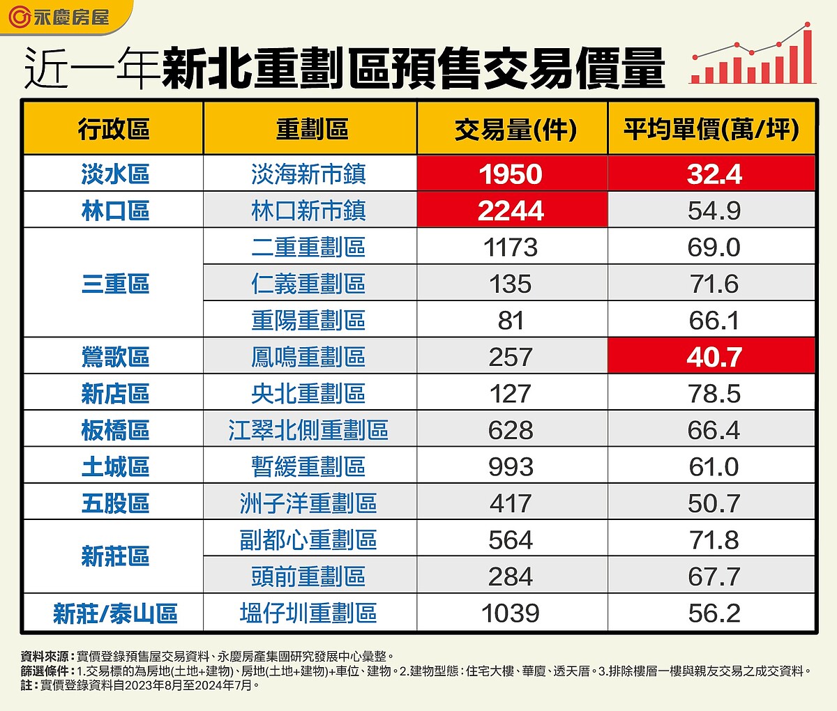 近一年新北重劃區預售交易價量。圖／永慶房產集團提供