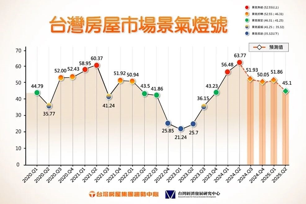台灣房屋集團預期,明年上半年,房市景氣將從黃紅燈轉為綠燈,市場從熱絡回歸穩定軟著陸。圖/台灣房屋集團提供