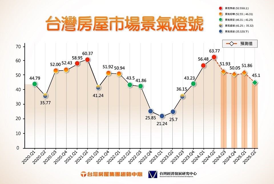 ▼2024Q4「台灣房屋市場景氣燈號」從黃紅燈轉綠燈。（圖／台灣房屋集團提供）