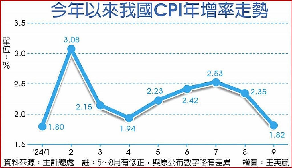 今年以來我國CPI年增率走勢
