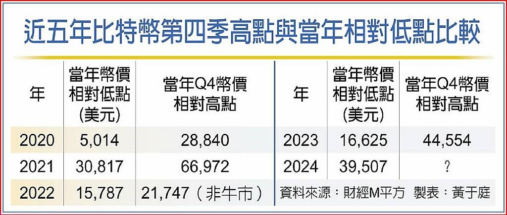 近五年比特幣第四季高點與當年相對低點比較
