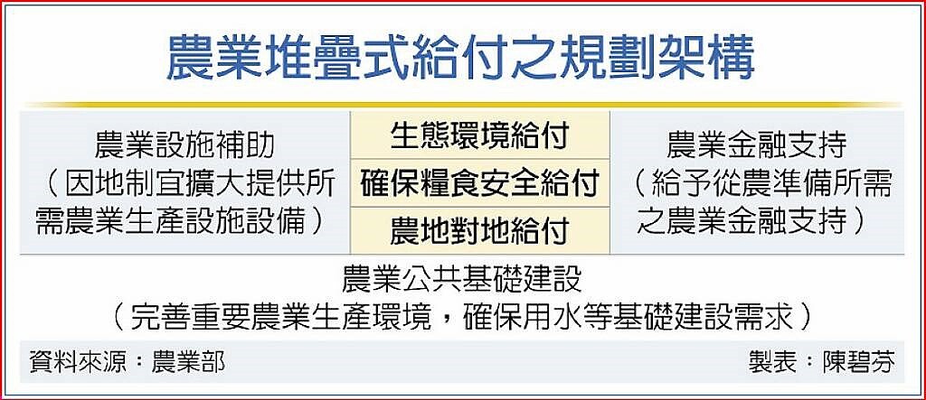 農業堆疊式給付之規劃架構
