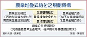 因應國土計畫法明年4月底上路　農業部啟動堆疊式給付新機制