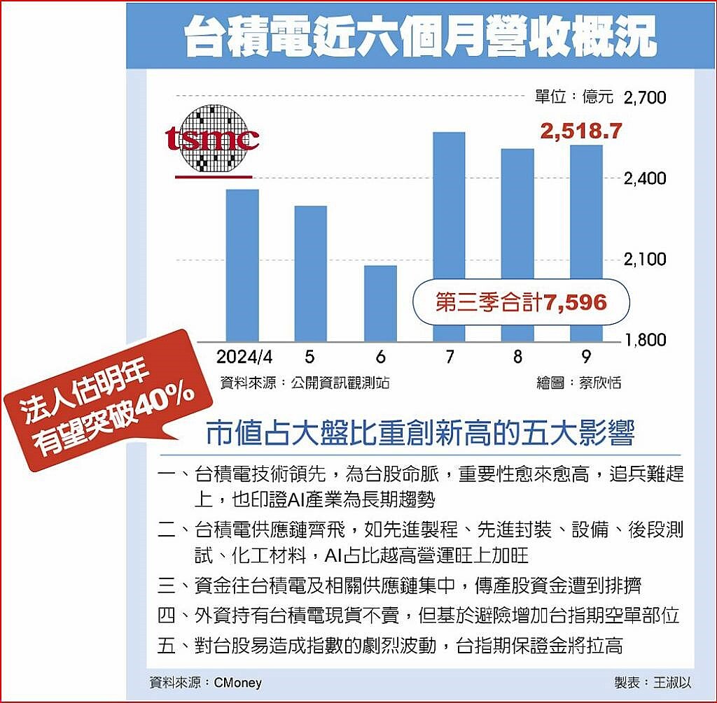 台積電近六個月營收概況
