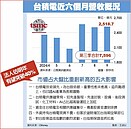 台積電Q3營收7,596億元　超標