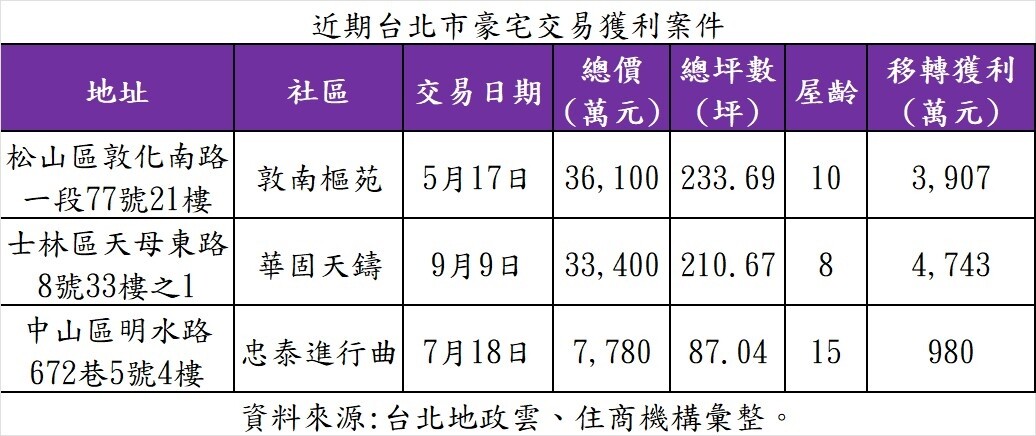 ▼近期台北市仍有指標豪宅交易，且買方不需貸款直接以現金買下。（圖／住商機構提供）