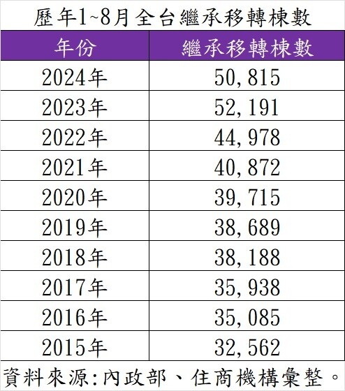 ▼近年繼承移轉棟數達歷年來高峰。（圖／住商機構提供）