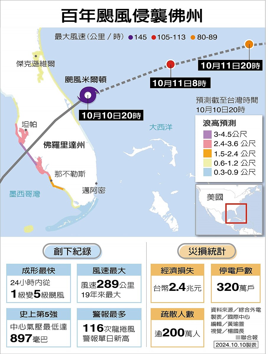 百年颶風侵襲佛州。製表／國際中心
