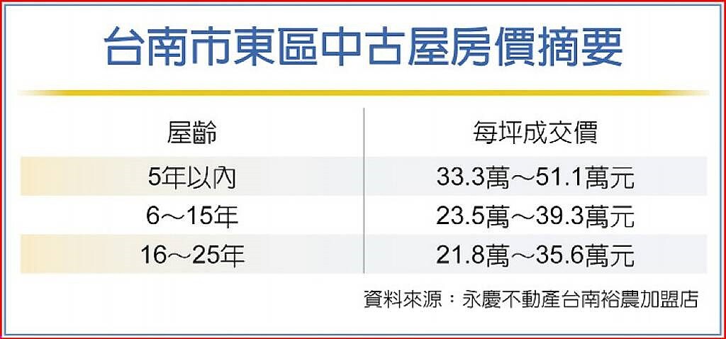 台南市東區中古屋房價摘要