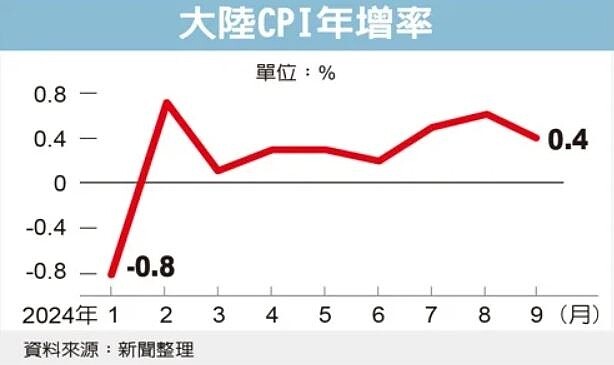 大陸CPI年增率
