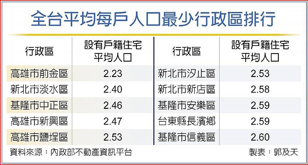 全台平均每戶人口最少行政區排行