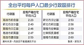 少子化加劇加速小宅趨勢　全台每戶快跌破3人