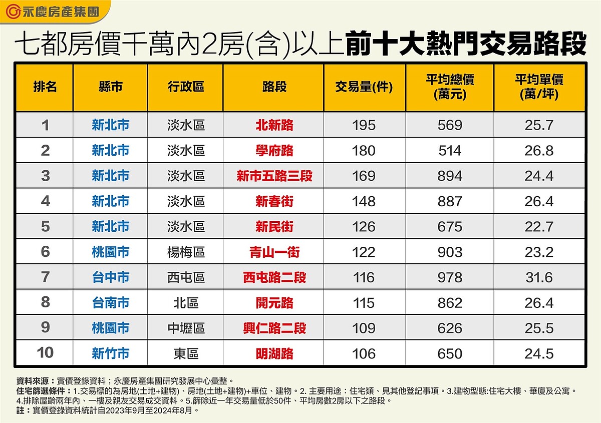 七都房價千萬內2房（含）以上前十大熱門交易路段。圖／資料來源：實價登錄資料；永慶房產集團研究發展中心彙整