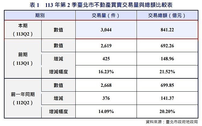 113年第2季台北市不動產買賣交易量與總額比較表。圖／台北市地政局提供