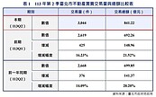 北市Q2房地產價量創新高　租金跟著房價漲