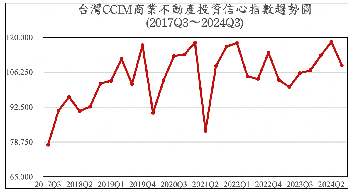 房市跳水 大咖舵手「全面看空」4大指標 2024年第三季台灣CCIM商業不動產投資信心指數(ICI)。圖/CCIM台灣不動產投資協會提供