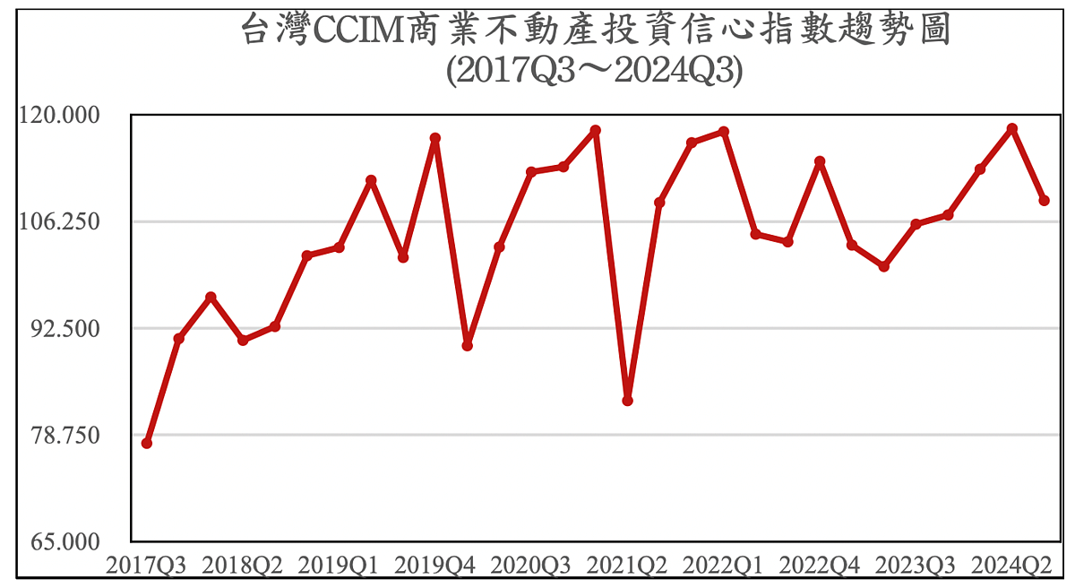 2024年第三季台灣CCIM商業不動產投資信心指數（ICI）。圖／CCIM台灣不動產投資協會提供