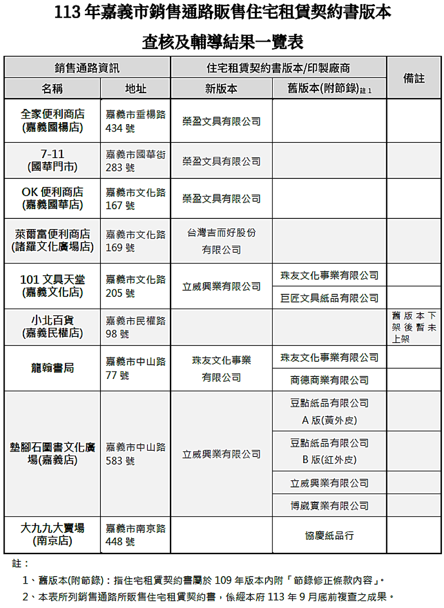 舊版租屋契約違法會罰! 官方提醒房東業者「採用最新版」 嘉義市輔導結果一覽表。圖/地政處提供