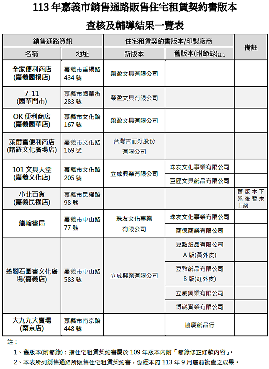 嘉義市輔導結果一覽表。圖／地政處提供