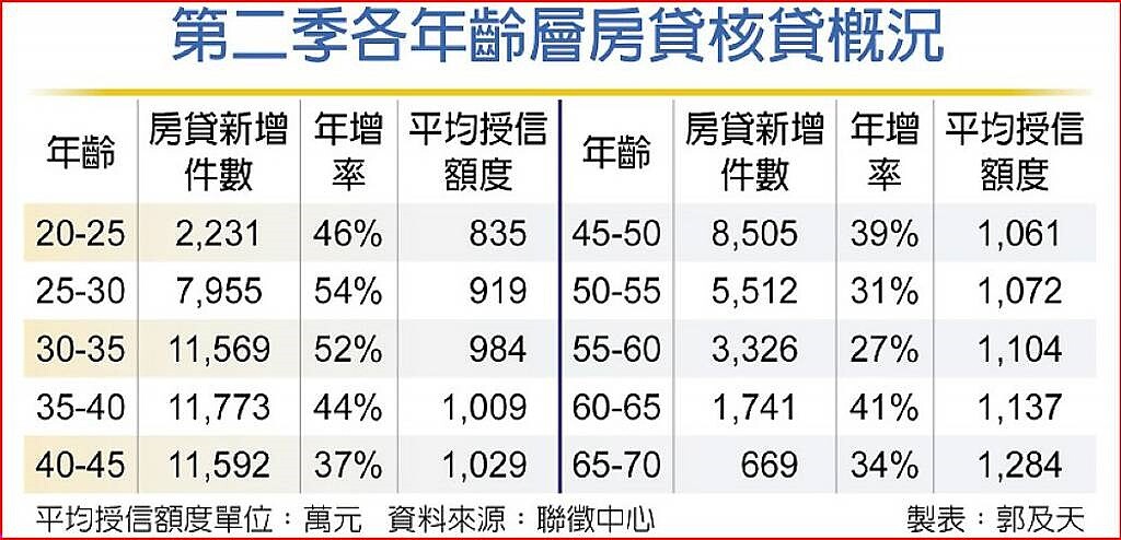 第二季各年齡層房貸核貸概況。圖／中時電子報