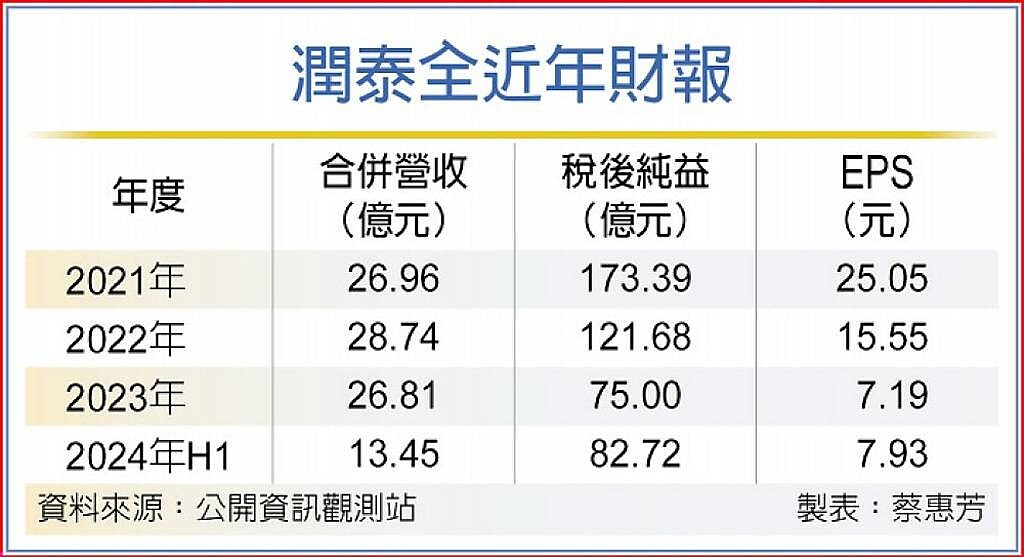 潤泰全近年財報
