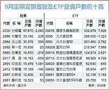 00878戶數首破30萬戶　小資族最愛ETF買氣熱爆