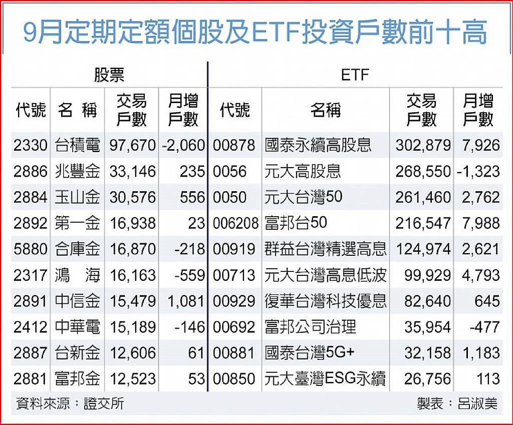 9月定期定額個股及ETF投資戶數前十高。圖／中時電子報