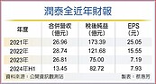 潤泰全售地　估貢獻EPS 0.89元